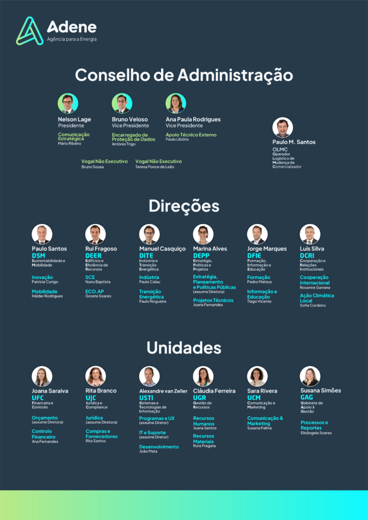Organograma da ADENE – Agência para a Energia, com três níveis: Conselho de Administração, Direções e Unidades. No topo está o Conselho de Administração, composto por: Nelson Lage, Presidente (Comunicação Estratégica – Mário Ribeiro) Bruno Veloso, Vice-Presidente (Encarregado de Proteção de Dados – António Trigo) Ana Paula Rodrigues, Vice-Presidente (Apoio Técnico Externo – Paulo Libório) Paulo M. Santos, OLMC – Operador Logístico de Mudança de Comercializador Vogais não executivos: Bruno Sousa e Teresa Ponce de Leão Abaixo surgem as Direções: DSM – Sustentabilidade e Mobilidade, dirigida por Paulo Santos (Inovação – Patrícia Corigo; Mobilidade – Hélder Rodrigues) DEER – Edifícios e Eficiência de Recursos, dirigida por Rui Fragoso (SCE – Nuno Baptista; ECO.AP – Gorete Soares) DITE – Indústria e Transição Energética, dirigida por Manuel Casquico (Indústria – Paulo Calau; Transição Energética – Paulo Nogueira) DEPP – Estratégia, Políticas e Projetos, dirigida por Marina Alves (Estratégia, Planeamento e Políticas Públicas – Joana Fernandes; Projetos Técnicos) DFIE – Formação, Informação e Educação, dirigida por Jorge Marques (Formação – Pedro Mateus; Informação e Educação – Tiago Vicente) DCRI – Cooperação e Relações Institucionais, dirigida por Luís Silva (Cooperação Internacional – Roxana Garana; Ação Climática Local – Sofia Cordeiro) Na base estão as Unidades: UFC – Financeira e Controlo, Joana Saraiva (Orçamento; Controlo Financeiro – Ana Fernandes) UJC – Jurídica e Compliance, Rita Branco (Compras e Fornecedores – Rita Santos) UST – Sistemas e Tecnologias de Informação, Alexandre van Zeller (Programas e UX; IT e Suporte; Desenvolvimento – João Mata) UGR – Gestão de Recursos, Cláudia Ferreira (Recursos Humanos – Joana Santos; Recursos Materiais – Rute Fragata) UCM – Comunicação e Marketing, Sara Rivera (Comunicação e Marketing – Susana Palma) GAG – Gabinete de Apoio à Gestão, Susana Simões (Processos e Reportes – Elisângela Soares)